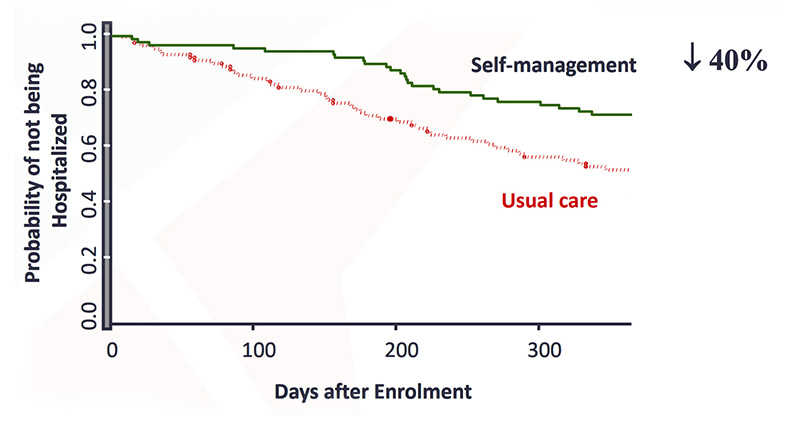 Chart Probability of not being hospitalized smaller Chart Probability of not being hospitalized smaller